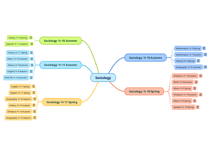 Sociology mind map